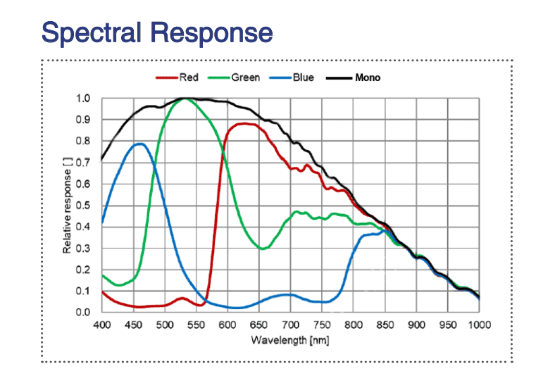 Spectral response of 2.5GigE imaging camera 5MP Monochrome with Sony IMX547 sensor, model MER3-506-58G3C/M-P