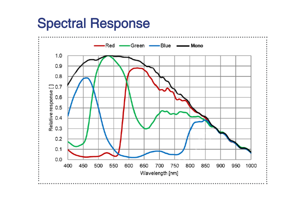 Spectral response of 2.5GigE imaging camera 8MP Color with Sony BSI-8MP sensor, model MER3-800-36G3C-P